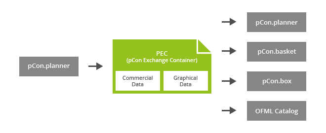 PEC connects designer and consultant PEC pCon.planner pCon.box 