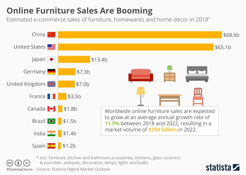 Imagem: Statista Digital Market Outlook